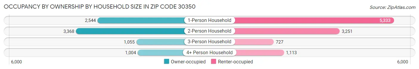 Occupancy by Ownership by Household Size in Zip Code 30350