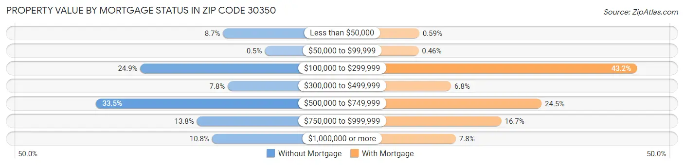 Property Value by Mortgage Status in Zip Code 30350