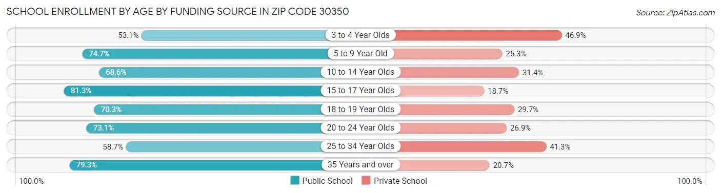 School Enrollment by Age by Funding Source in Zip Code 30350