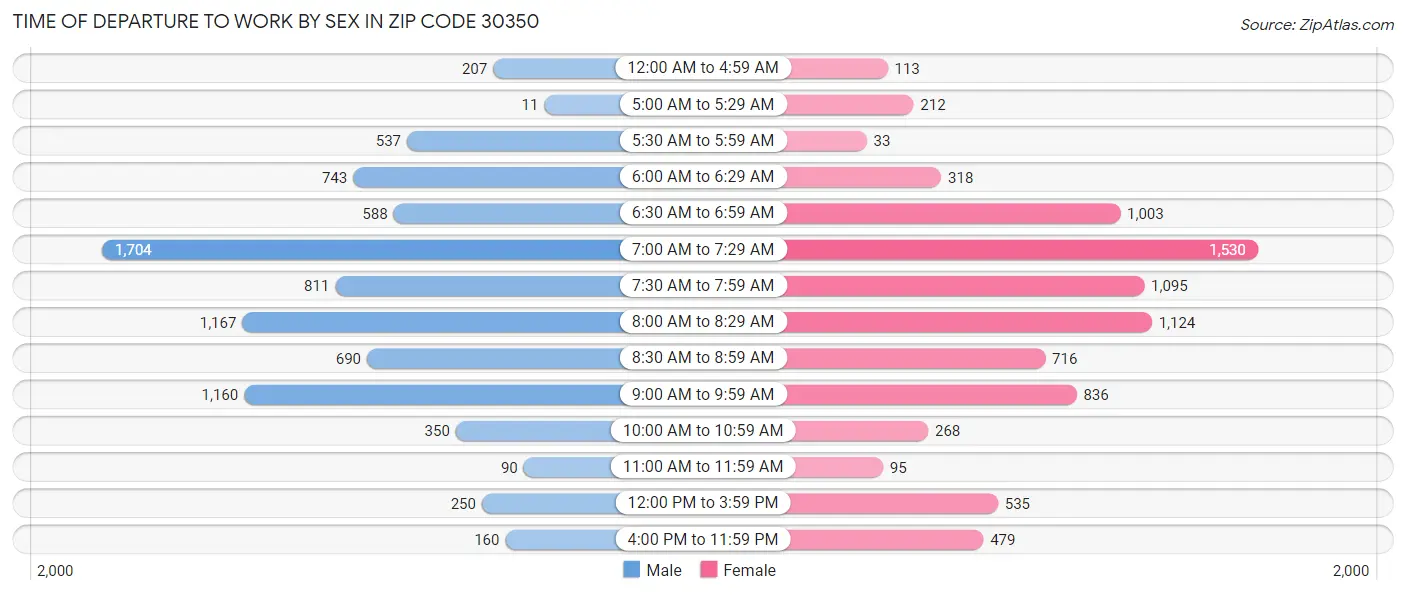Time of Departure to Work by Sex in Zip Code 30350