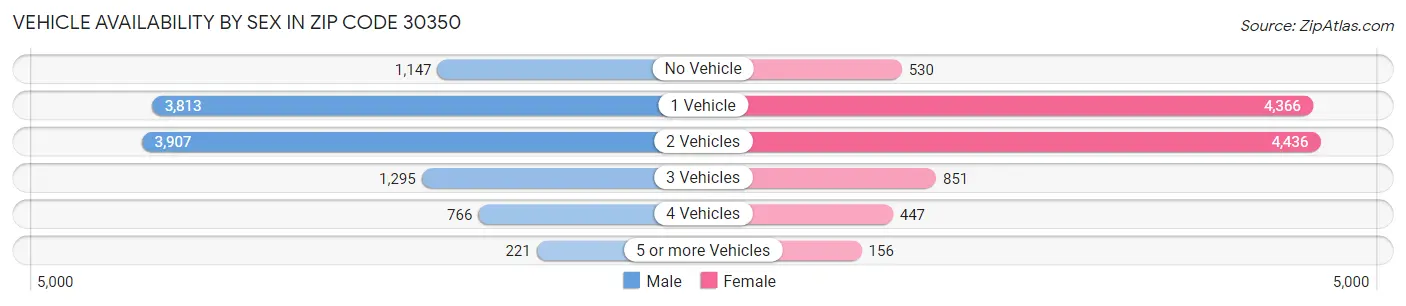 Vehicle Availability by Sex in Zip Code 30350