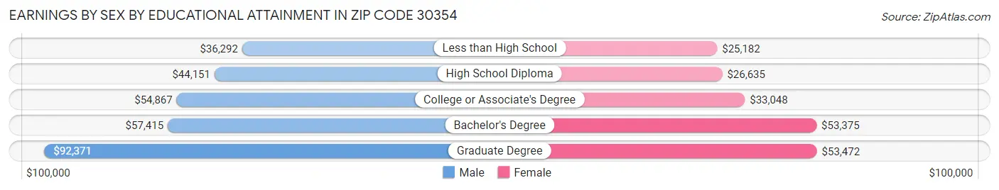 Earnings by Sex by Educational Attainment in Zip Code 30354