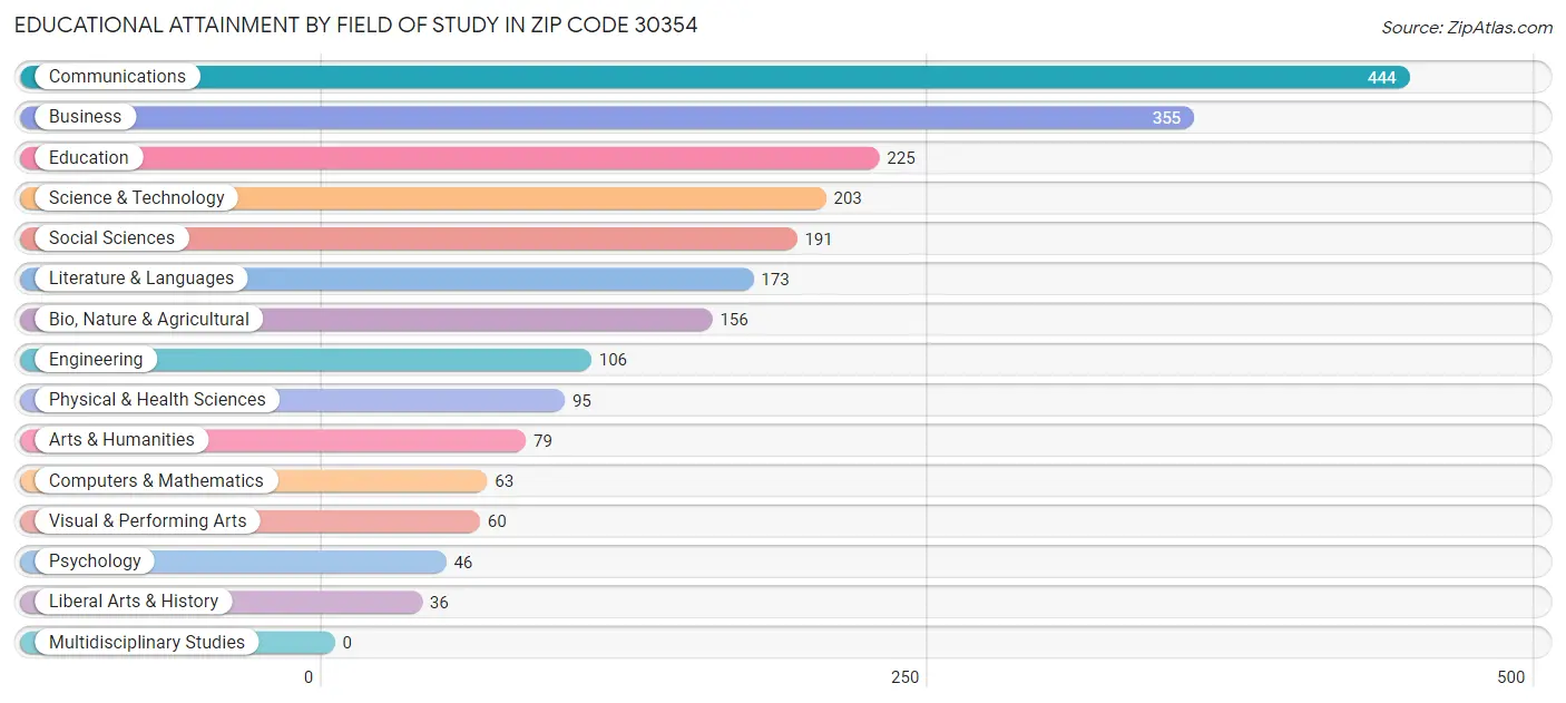 Educational Attainment by Field of Study in Zip Code 30354