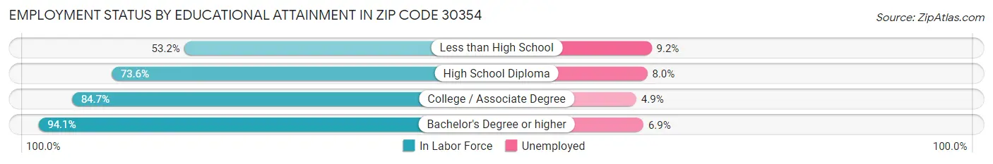 Employment Status by Educational Attainment in Zip Code 30354