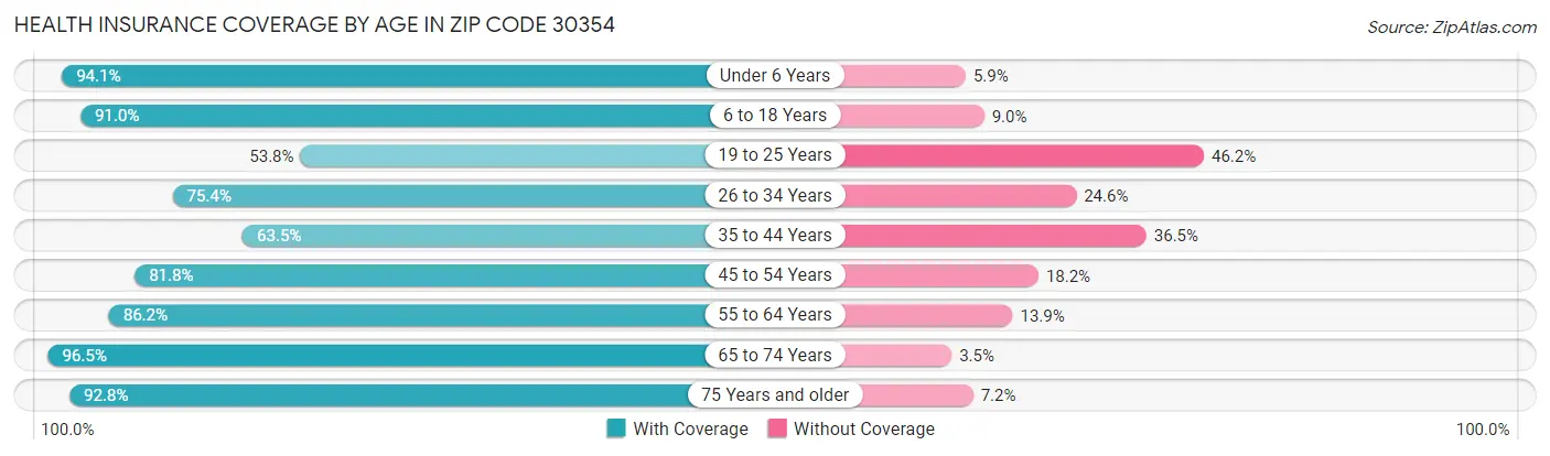 Health Insurance Coverage by Age in Zip Code 30354