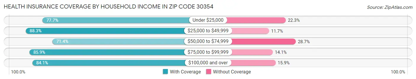 Health Insurance Coverage by Household Income in Zip Code 30354