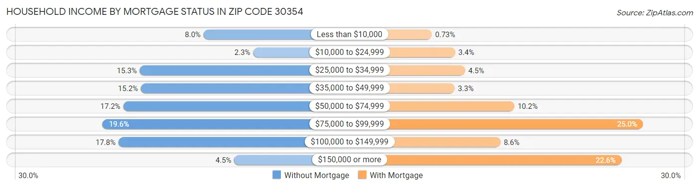 Household Income by Mortgage Status in Zip Code 30354