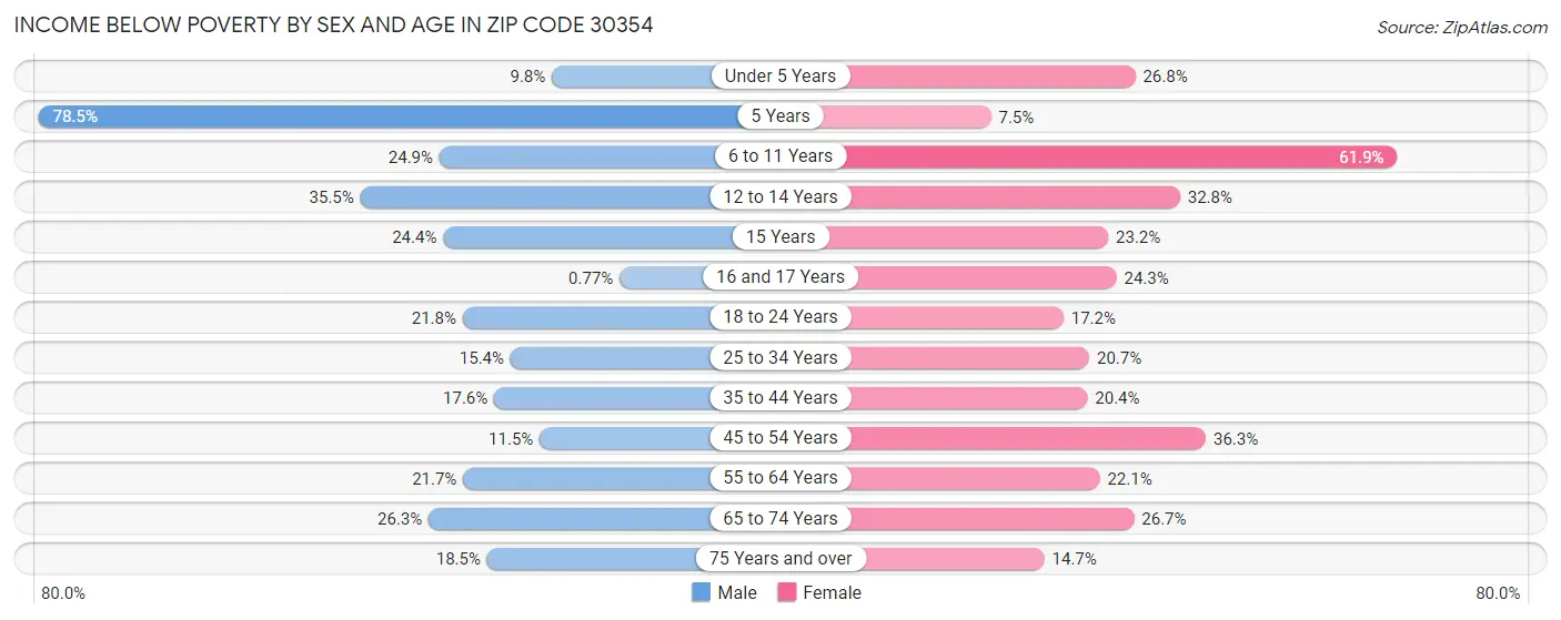 Income Below Poverty by Sex and Age in Zip Code 30354