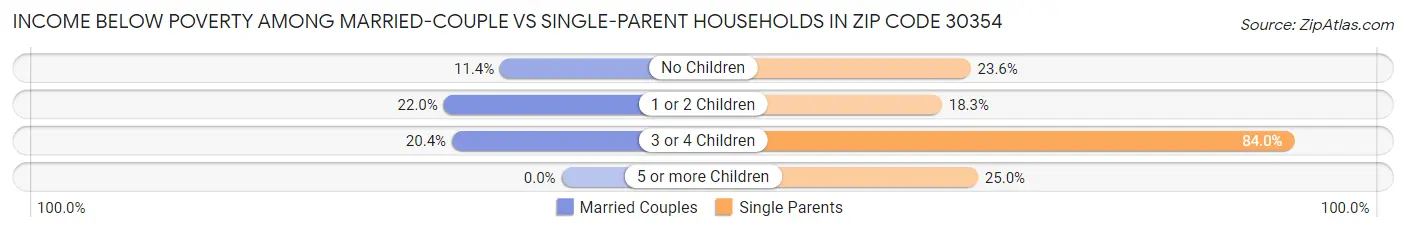 Income Below Poverty Among Married-Couple vs Single-Parent Households in Zip Code 30354