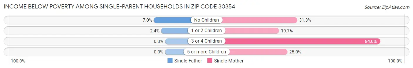Income Below Poverty Among Single-Parent Households in Zip Code 30354