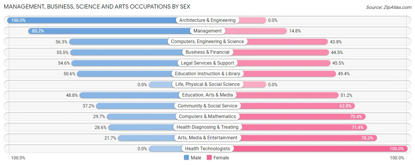Management, Business, Science and Arts Occupations by Sex in Zip Code 30354