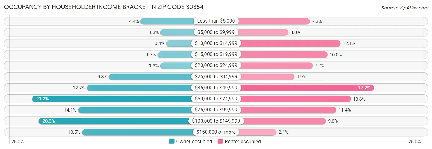 Occupancy by Householder Income Bracket in Zip Code 30354
