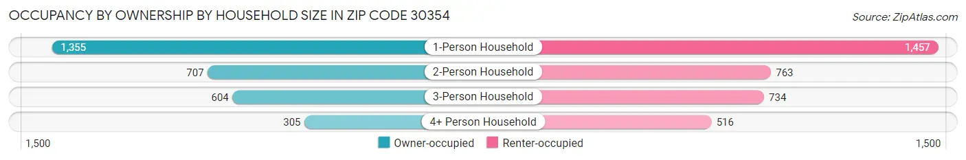 Occupancy by Ownership by Household Size in Zip Code 30354