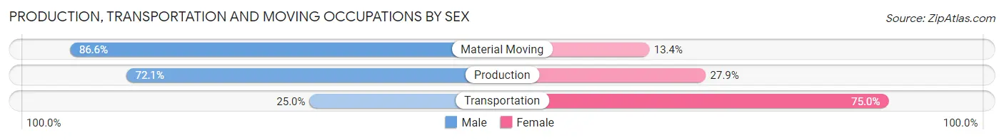Production, Transportation and Moving Occupations by Sex in Zip Code 30354