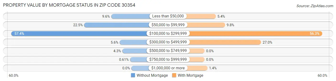 Property Value by Mortgage Status in Zip Code 30354