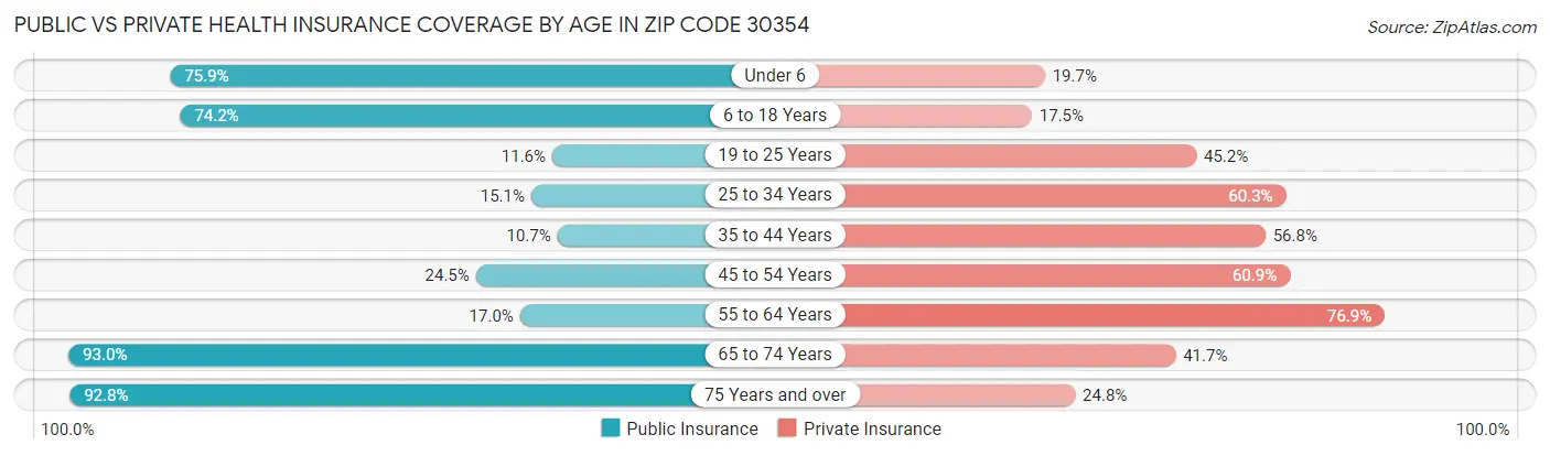 Public vs Private Health Insurance Coverage by Age in Zip Code 30354