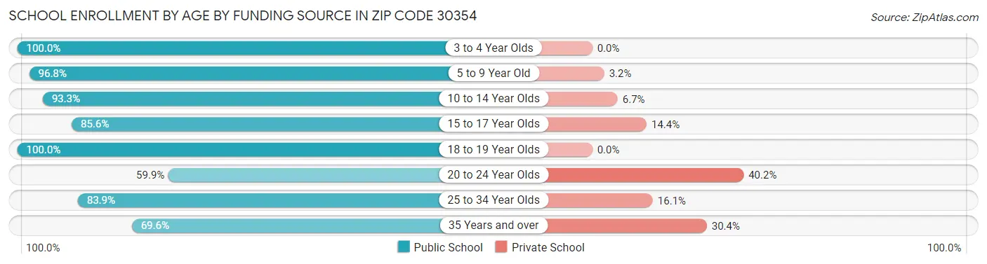 School Enrollment by Age by Funding Source in Zip Code 30354