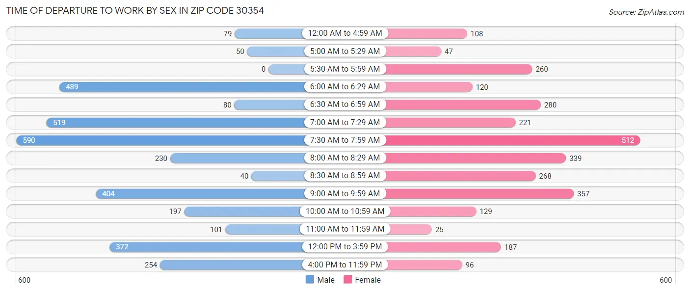 Time of Departure to Work by Sex in Zip Code 30354