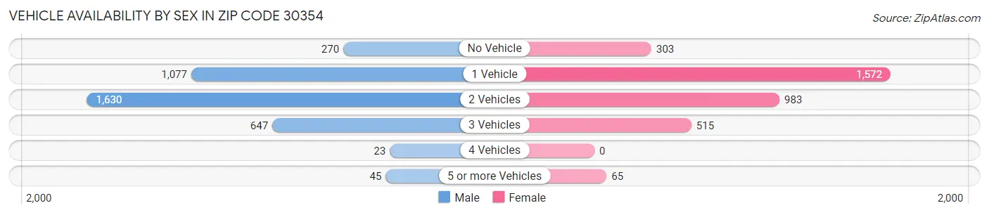 Vehicle Availability by Sex in Zip Code 30354
