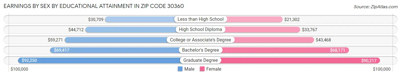 Earnings by Sex by Educational Attainment in Zip Code 30360