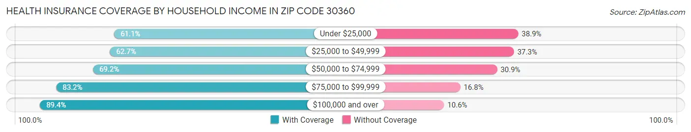 Health Insurance Coverage by Household Income in Zip Code 30360