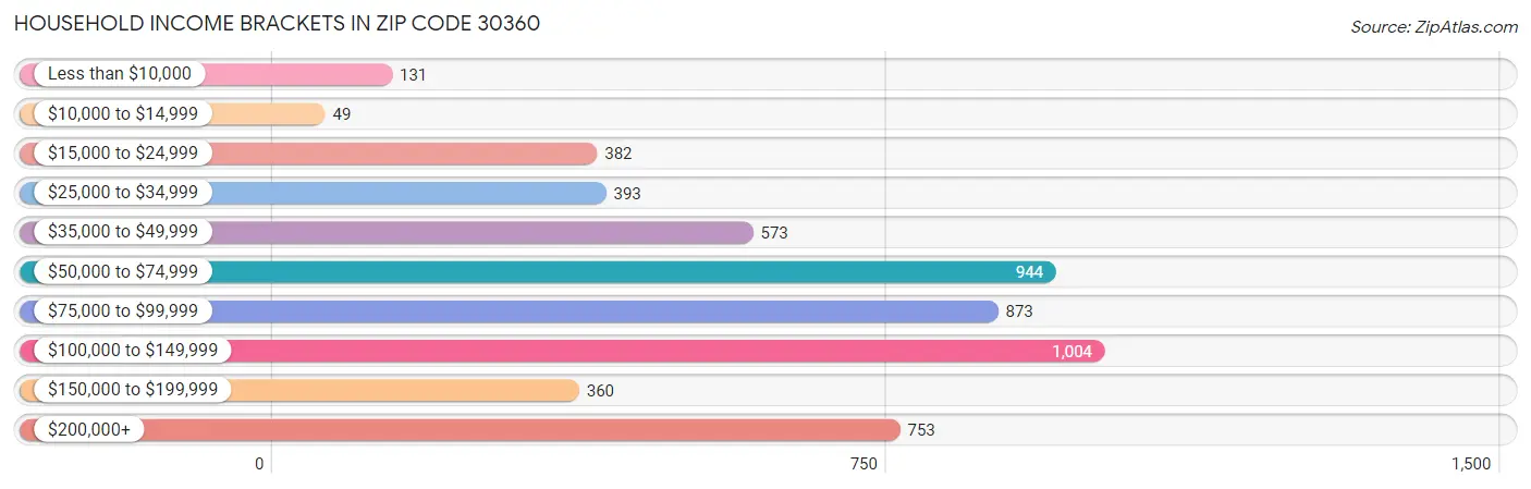 Household Income Brackets in Zip Code 30360