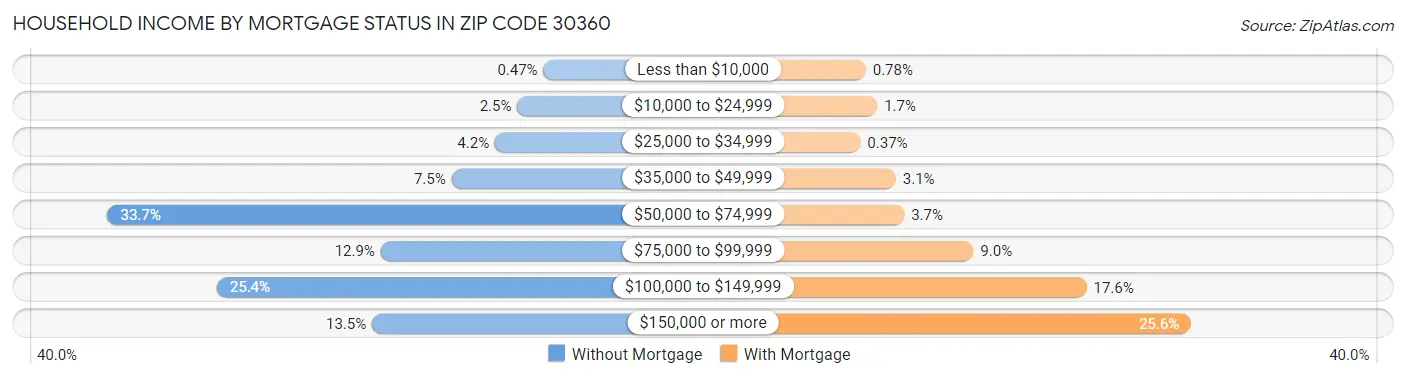 Household Income by Mortgage Status in Zip Code 30360