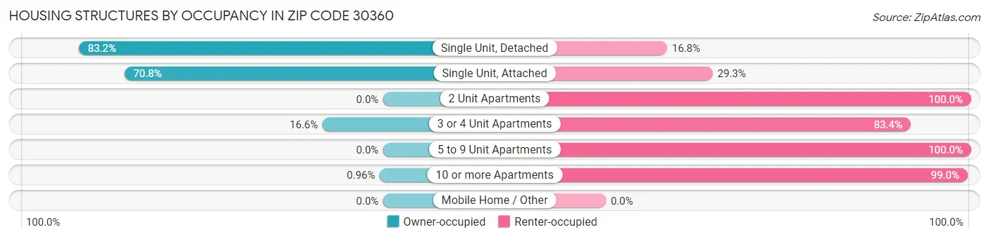 Housing Structures by Occupancy in Zip Code 30360