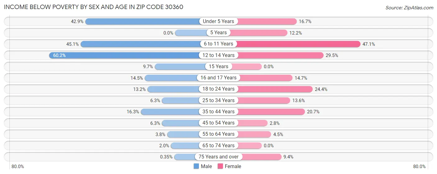 Income Below Poverty by Sex and Age in Zip Code 30360