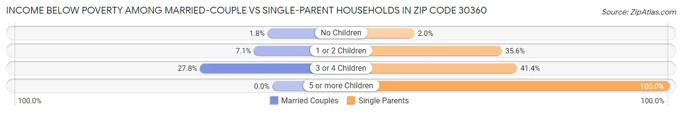 Income Below Poverty Among Married-Couple vs Single-Parent Households in Zip Code 30360
