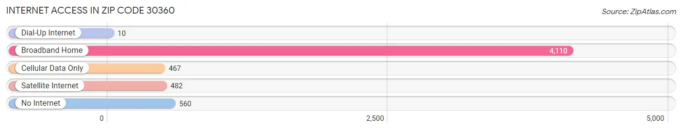 Internet Access in Zip Code 30360