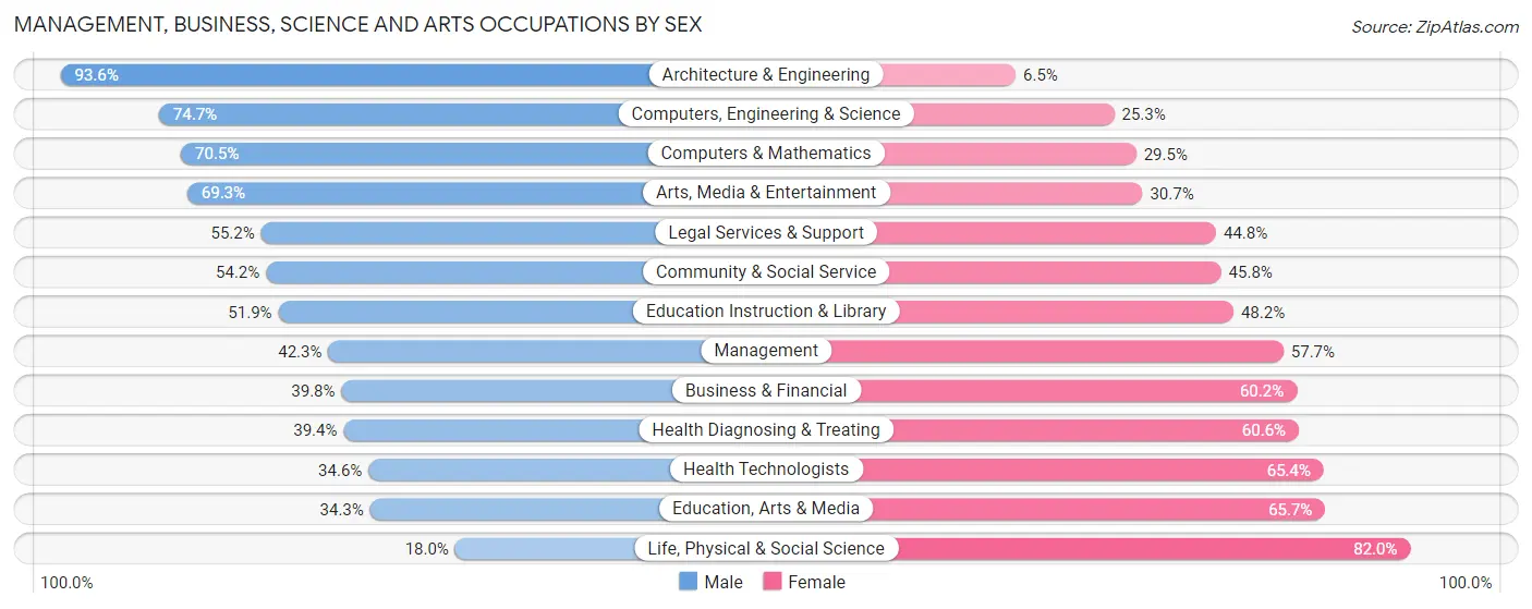 Management, Business, Science and Arts Occupations by Sex in Zip Code 30360