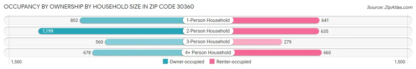 Occupancy by Ownership by Household Size in Zip Code 30360