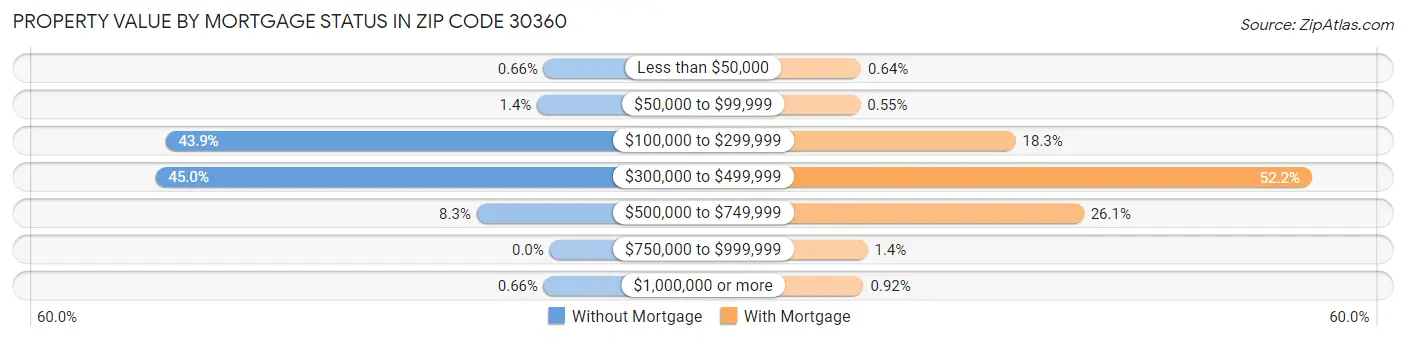 Property Value by Mortgage Status in Zip Code 30360