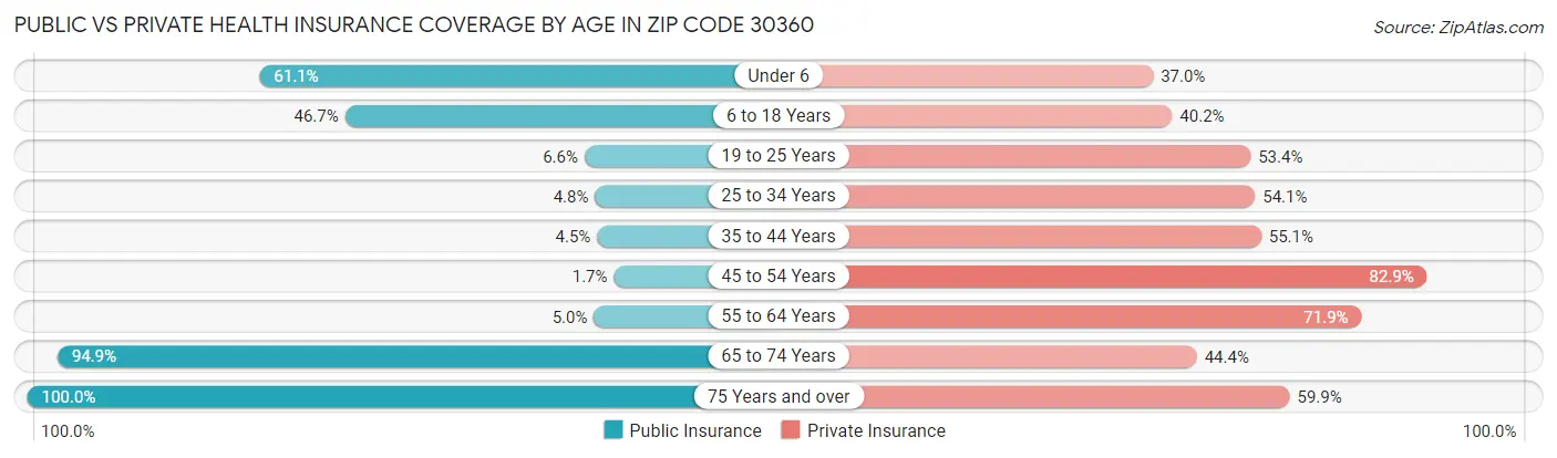 Public vs Private Health Insurance Coverage by Age in Zip Code 30360