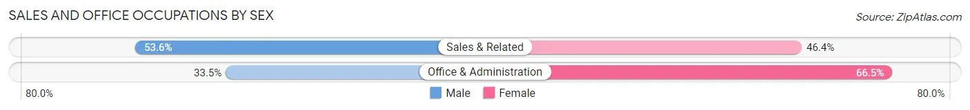 Sales and Office Occupations by Sex in Zip Code 30360