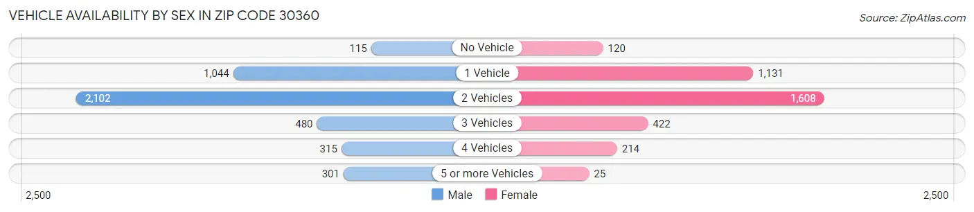 Vehicle Availability by Sex in Zip Code 30360