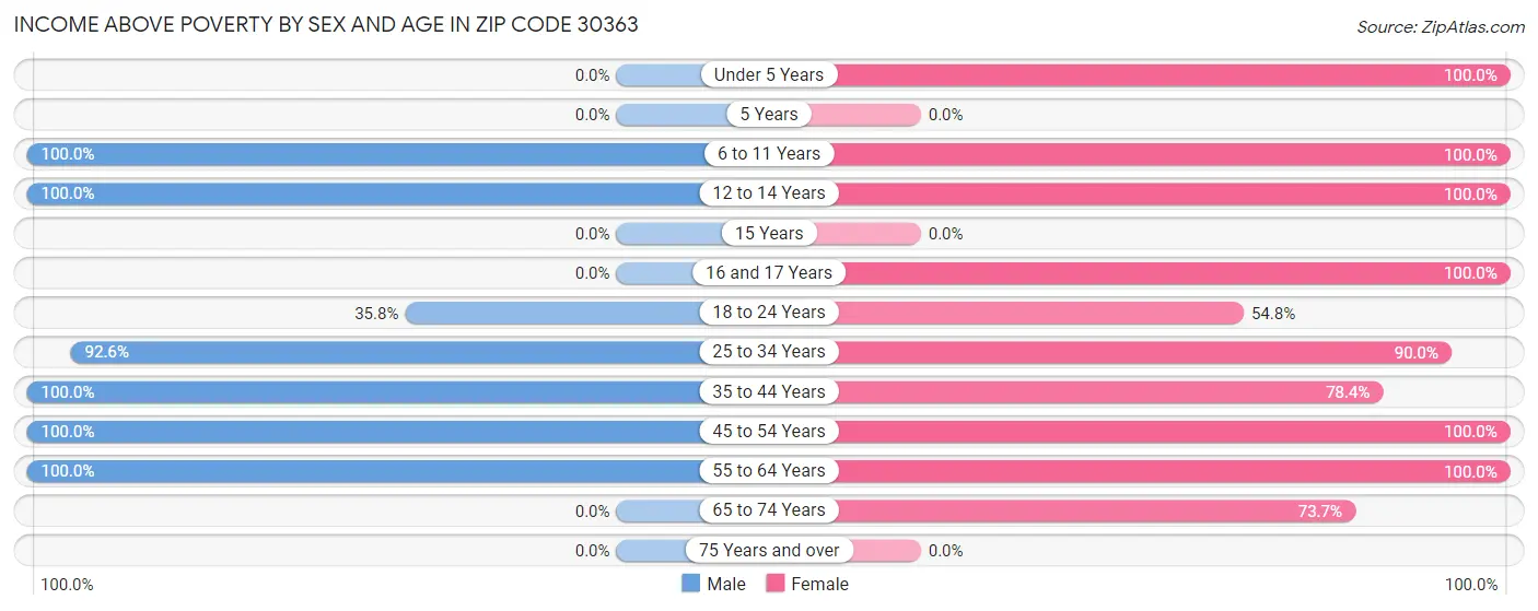 Income Above Poverty by Sex and Age in Zip Code 30363