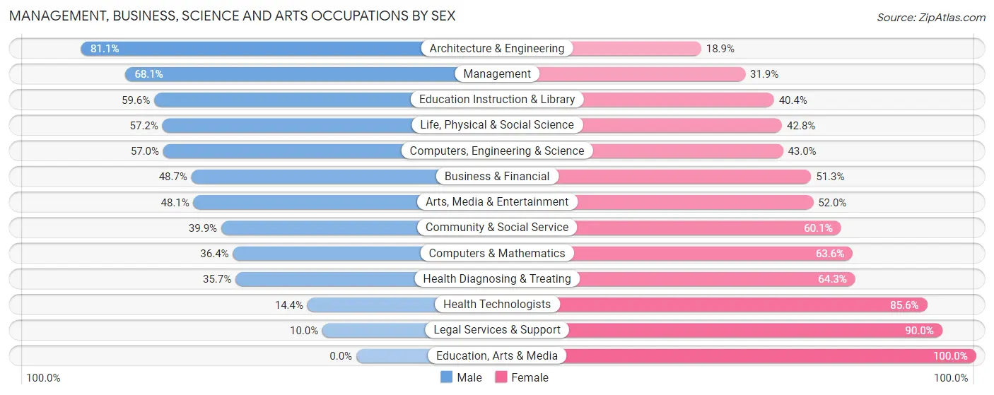 Management, Business, Science and Arts Occupations by Sex in Zip Code 30363