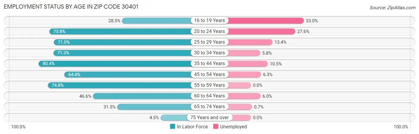 Employment Status by Age in Zip Code 30401