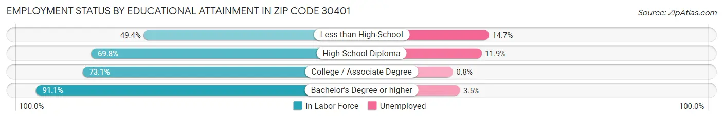 Employment Status by Educational Attainment in Zip Code 30401