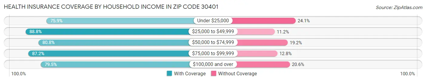 Health Insurance Coverage by Household Income in Zip Code 30401
