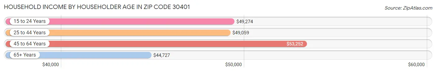 Household Income by Householder Age in Zip Code 30401