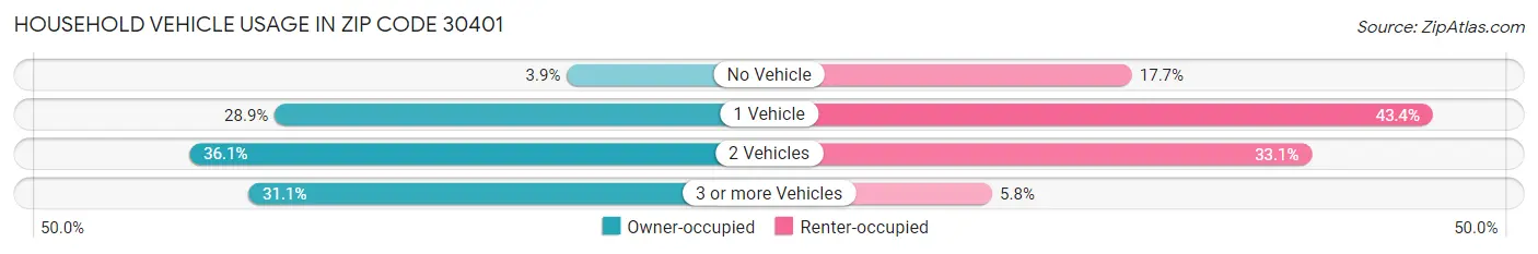 Household Vehicle Usage in Zip Code 30401