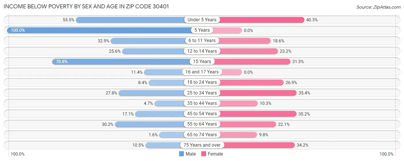 Income Below Poverty by Sex and Age in Zip Code 30401