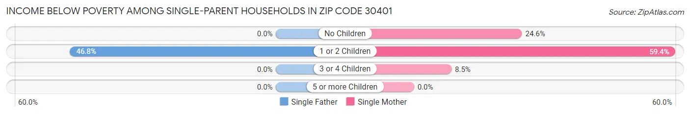 Income Below Poverty Among Single-Parent Households in Zip Code 30401