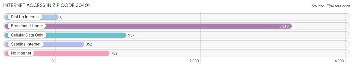 Internet Access in Zip Code 30401