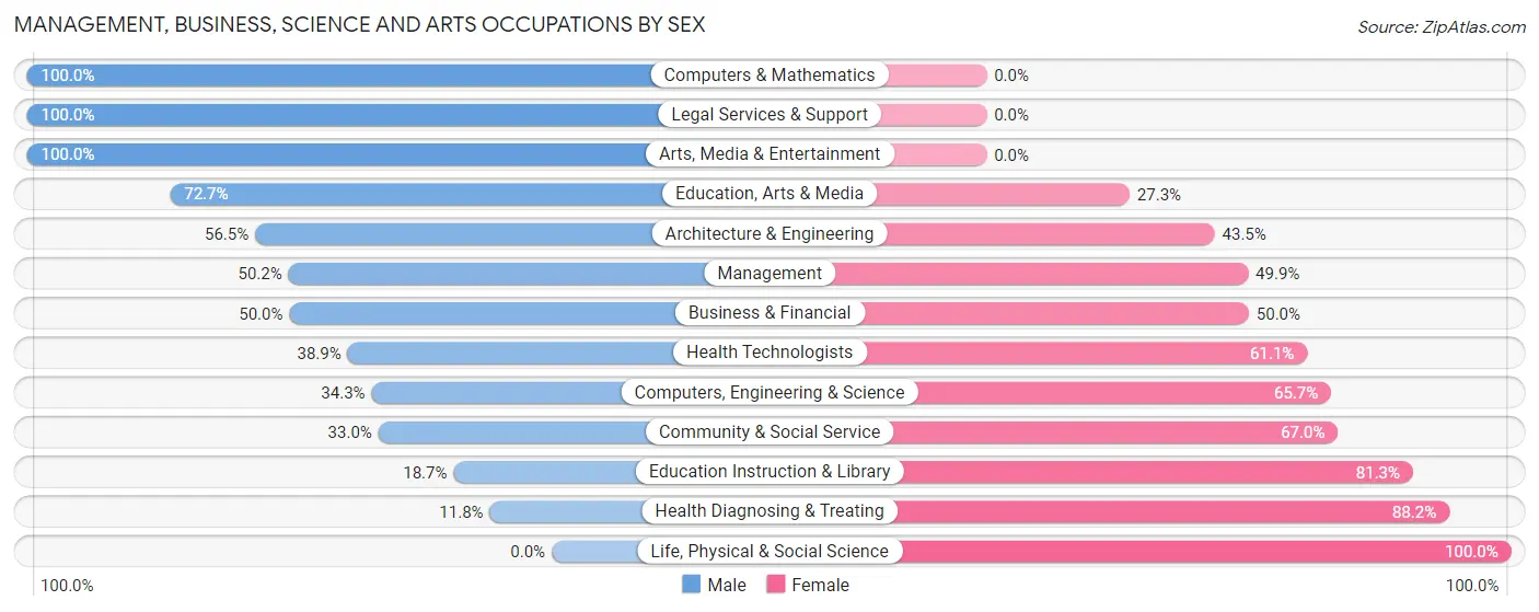 Management, Business, Science and Arts Occupations by Sex in Zip Code 30401