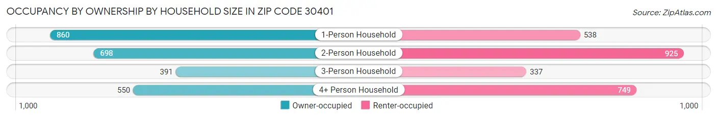 Occupancy by Ownership by Household Size in Zip Code 30401