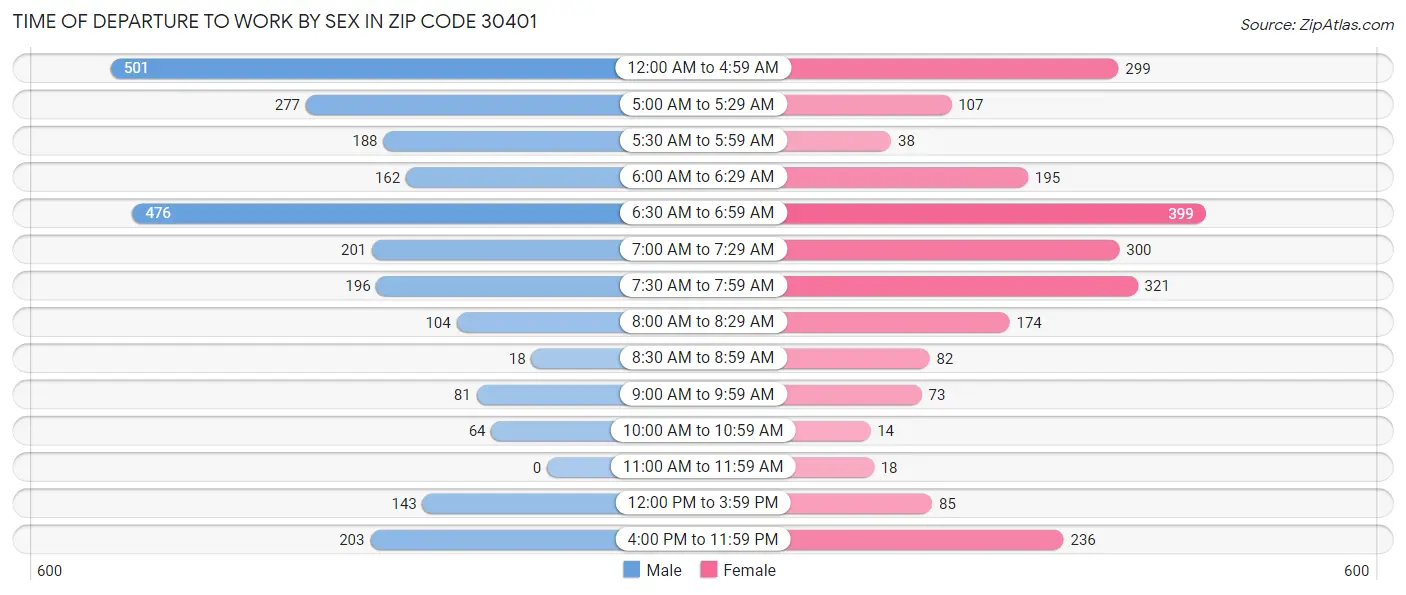 Time of Departure to Work by Sex in Zip Code 30401